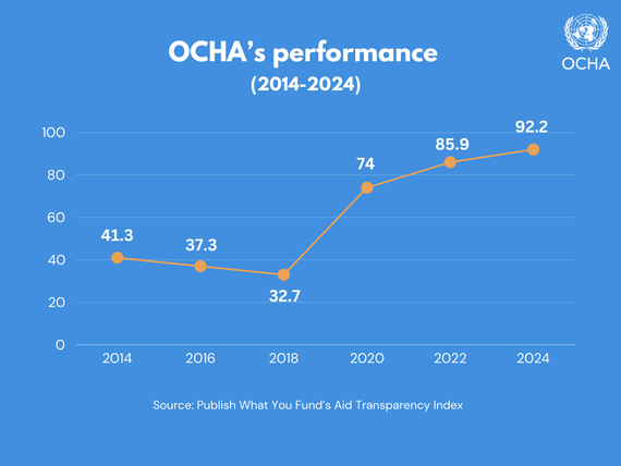 OCHA's performance in the Aid Transparency Index shows a significant improvement from 2014 to 2024, rising from a score of 32.7 in 2018 to 92.2 in 2024