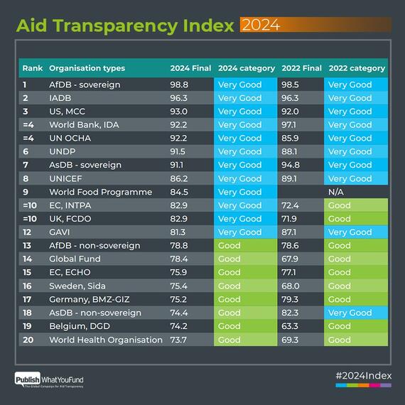A chart displays the top 20 organizations in aid transparency for 2024, comparing their scores and categories with those from 2022