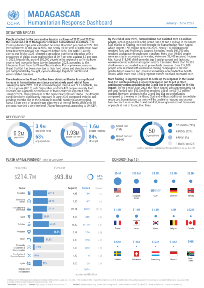 Preview of Madagascar_Humanitarian_Response_Dashboard_Jan-June 2023_Aug 2023_v04.pdf