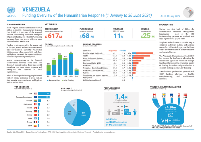 Preview of OCHA VEN Funding Overview Jul 2024_ENGLISH.pdf