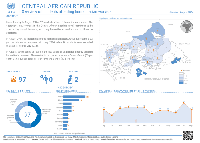 Central African Republic Overview of incidents affecting humanitarian