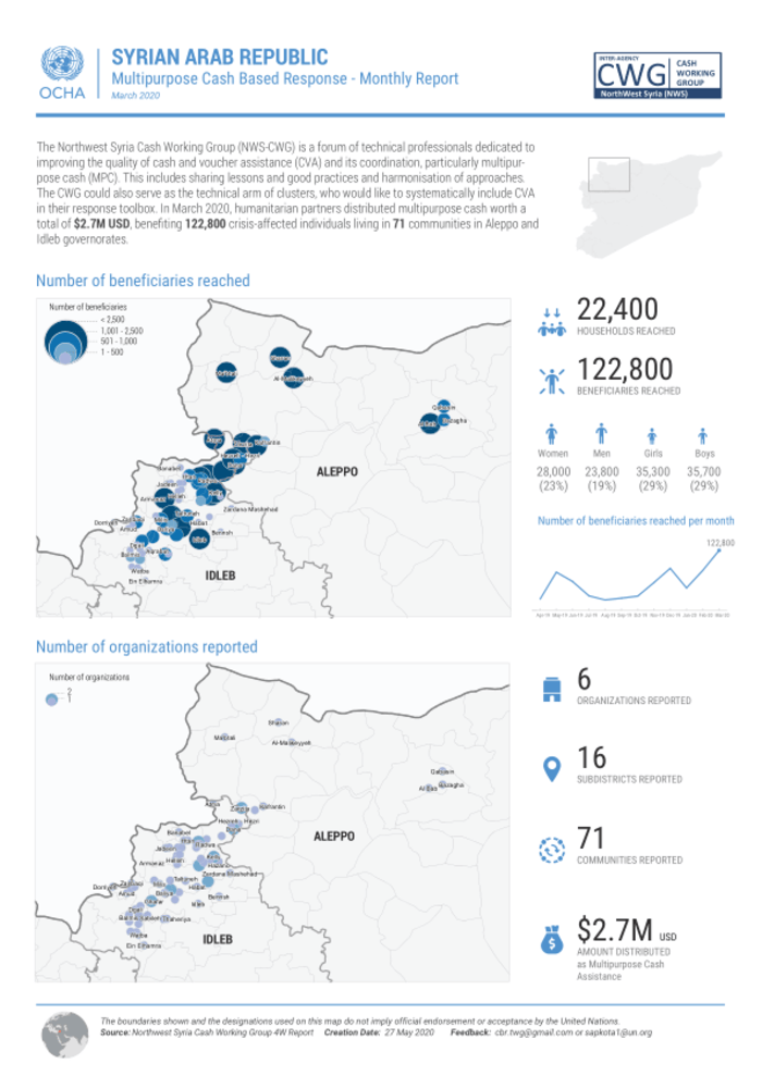 Syrian Arab Republic Multipurpose Cash Based Response Report March