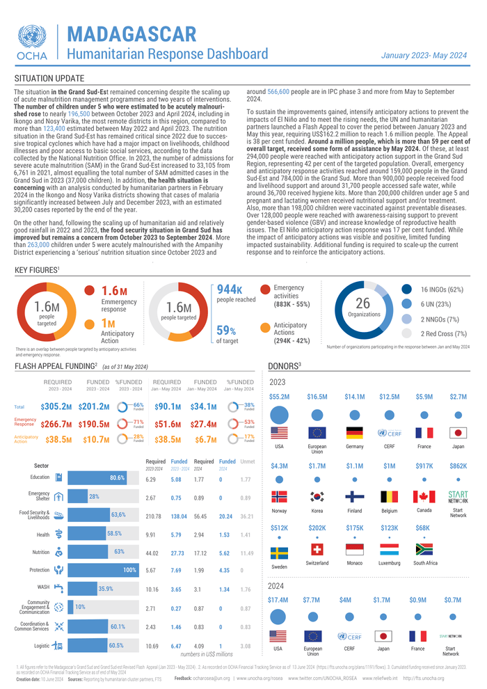 Madagascar Humanitarian Response Dashboard (January 2023 May 2024