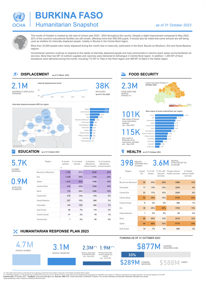 Preview of BFA_Humanitarian Situation Overview_ 31 10 2023.pdf