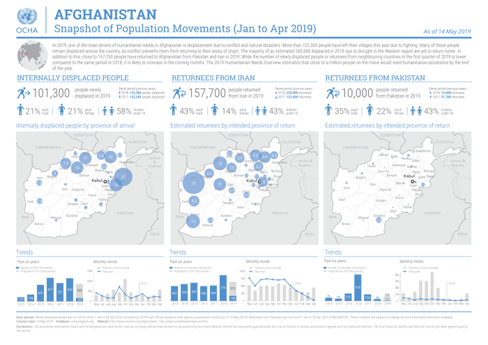 Afghanistan Snapshot Of Population Movements Jan To Apr 2019 OCHA   A4894217 9845 3dfe 8930 8532d79850ea 