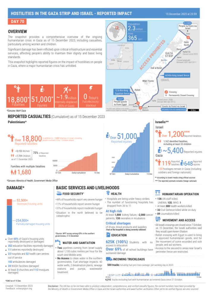 Preview of Gaza_casualties_info-graphic_15_Dec_2023-final.pdf