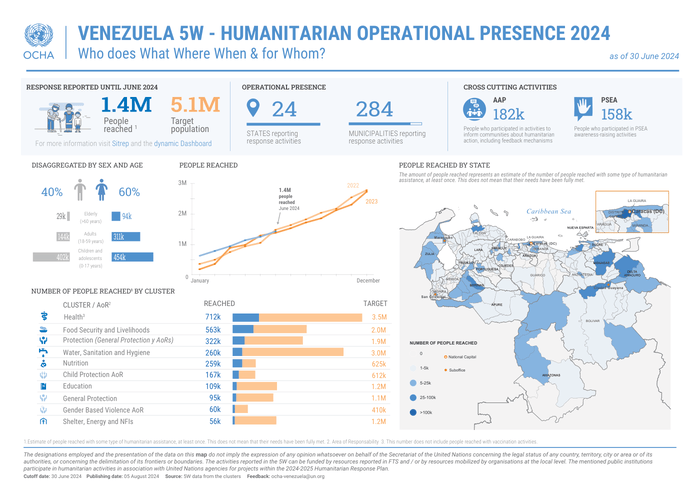 Preview of Venezuela 5W - Humanitarian Operational Presence 2024 - Who does What Where When and for Whom - as of 30 June 2024.pdf