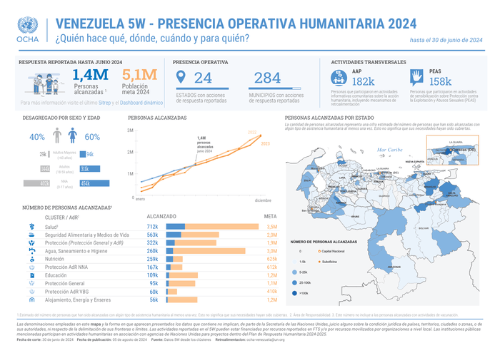 Preview of Venezuela 5W - Presencia Operativa Humanitaria 2024 - Quién hace qué, dónde, cuándo y para quién - hasta el 30 de junio de 2024.pdf