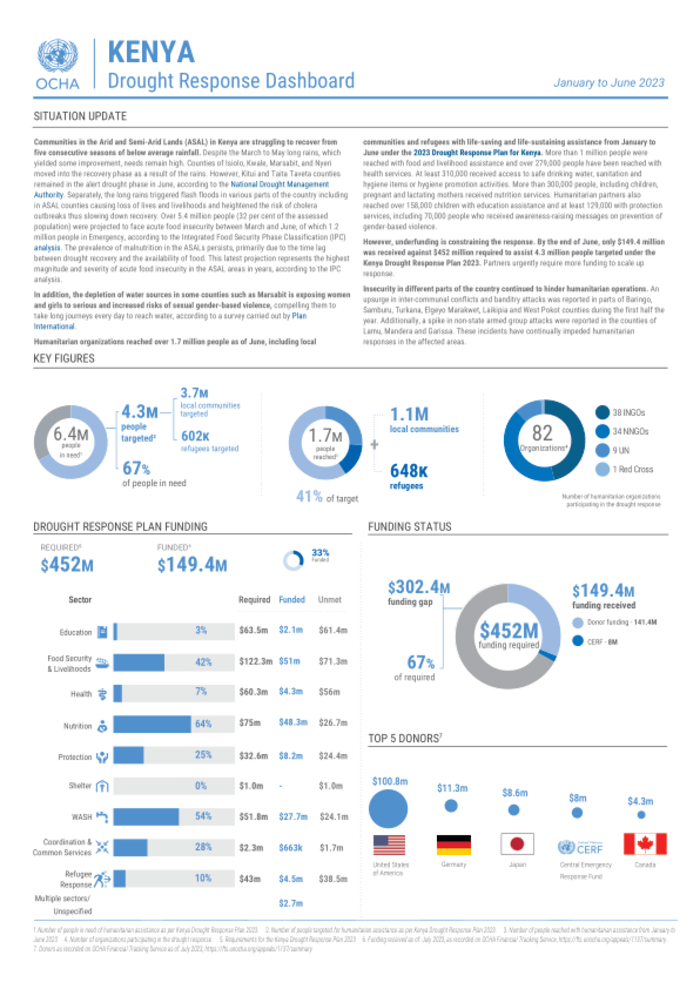 Kenya Drought Response Dashboard (January to June 2023) | OCHA