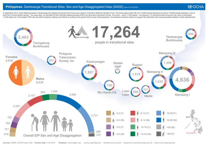 Philippines Zamboanga Transitional Sites Sex And Age Disaggregated Data Sadd As Of 5 Oct